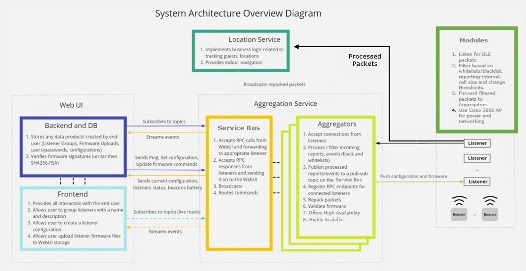 System Architecture Overview