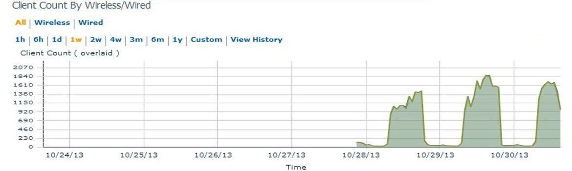 Client Count 3 Day