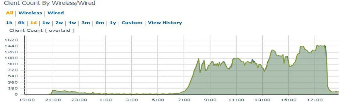 Client Count