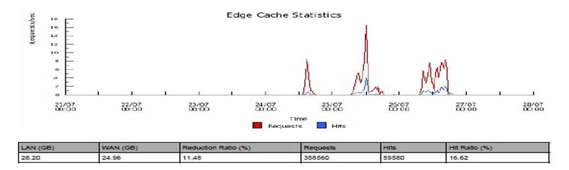 Edge Caching