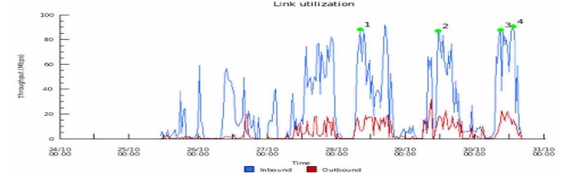 Link Utilization