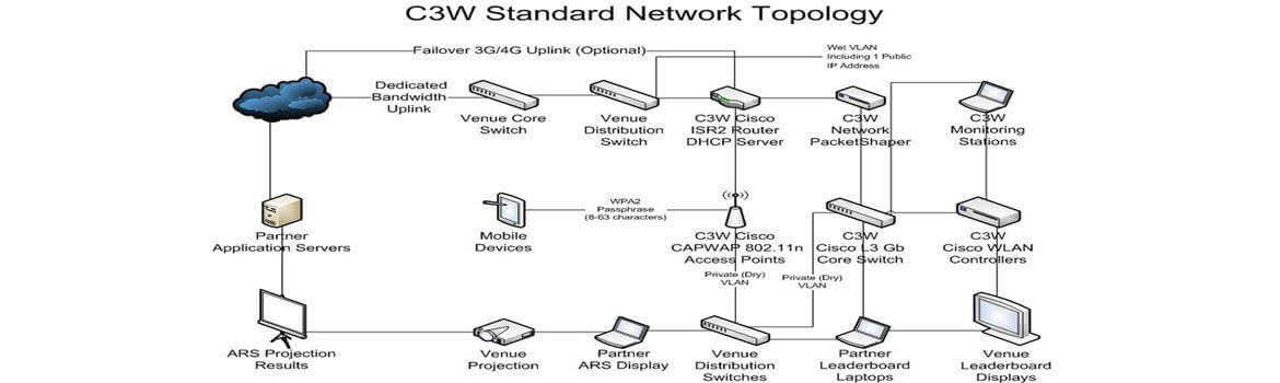 Network Topology