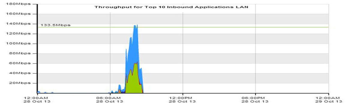 Throughput Monitoring